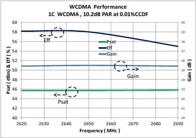 用于LTE微蜂窝和有源天线系统的小型高效GaN Doherty功率放大器