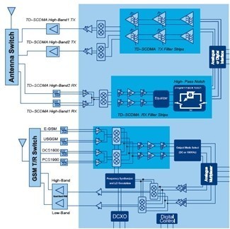 3G手机电视芯片组技术演进及应用方案分析