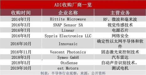 ADI与Maxim合并 迈向模拟半导体巨头之路，但离德州仪器仍存差距